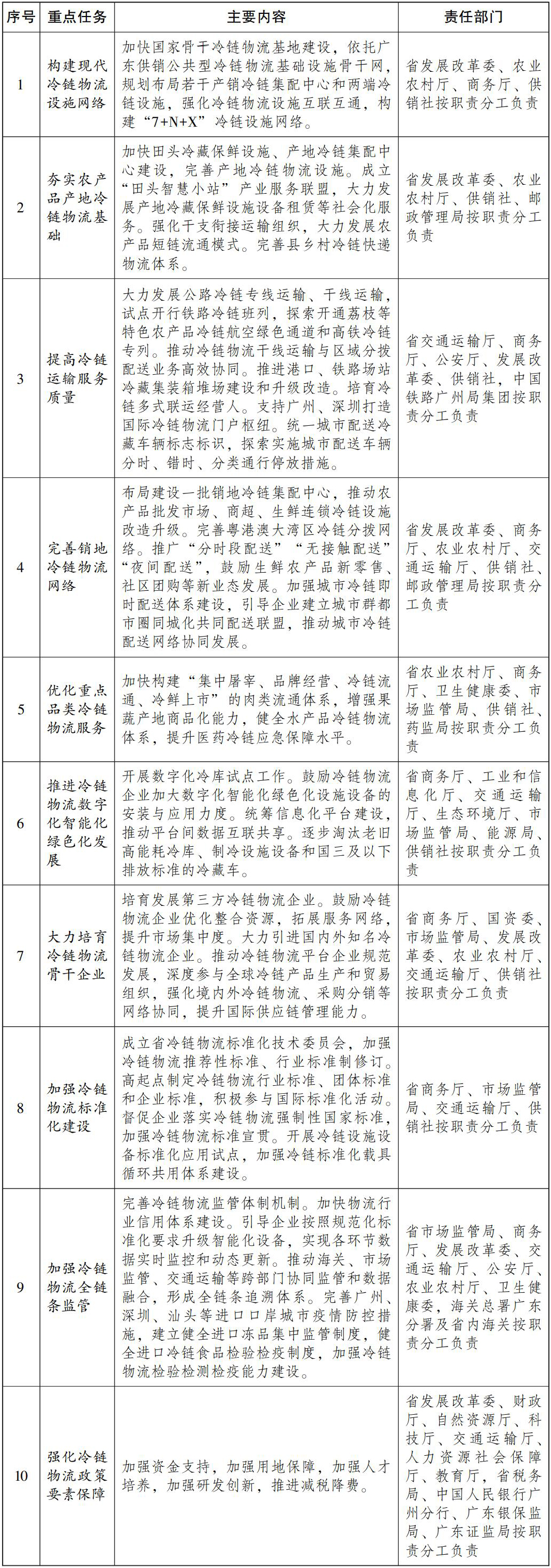 PG电子官方广东省人民政府办公厅关于印发广东省推进冷链物流高质量发展“十四五”实